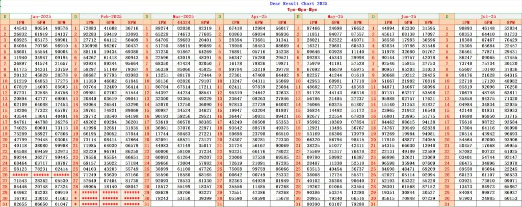 Dear Lottery Result Chart