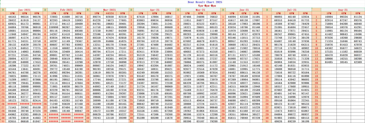 Dear Lottery Result Chart
